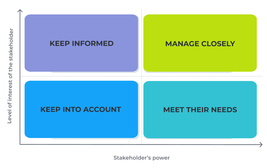 Stakeholder mapping: interest vs power