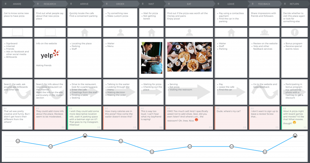 customer journey map