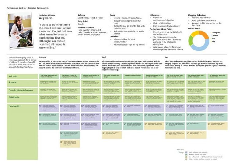 Task Report Grid You Can Make Task Grid in UXPressia! – UXPressia Blog