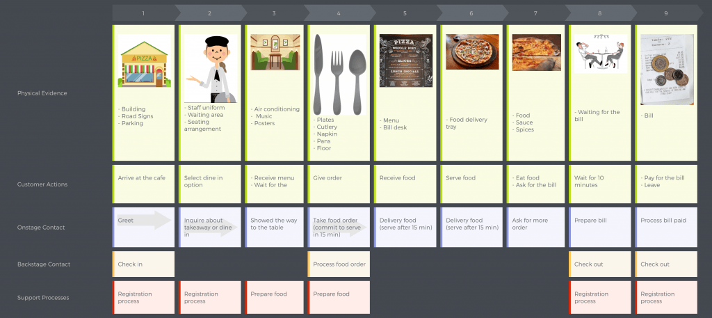 cjm-pizza-cafe-service-blueprint