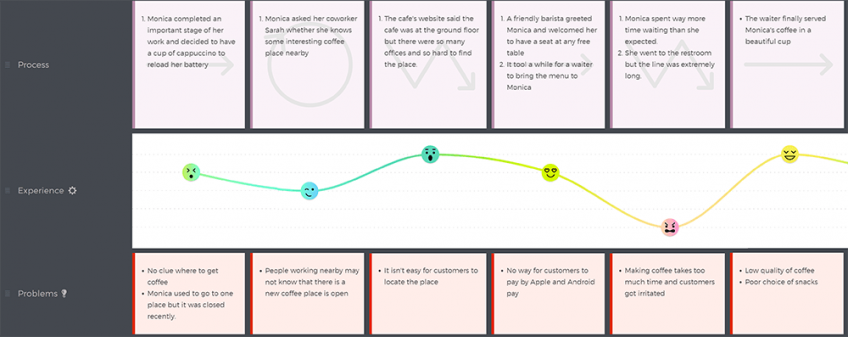 10.5 Tips to Take Customer Journey Mapping to the Next Level