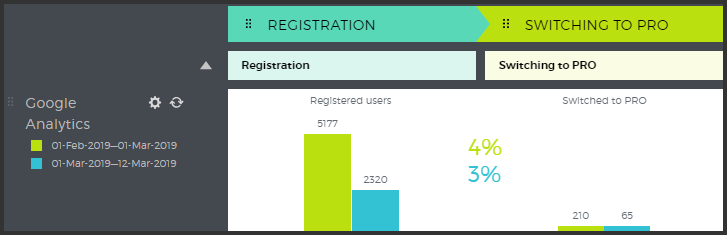 Google Analytics integration in customer journey map