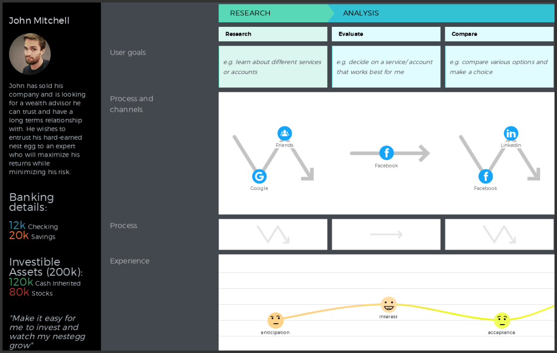 Persona data on the left panel of a customer journey map