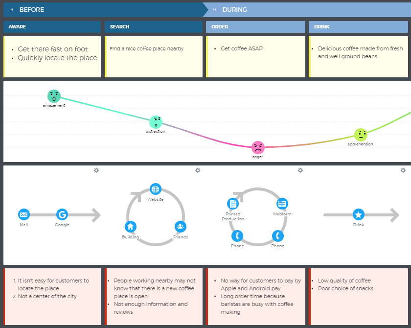 How to create actionable customer journey maps + examples