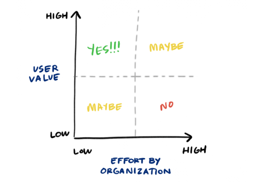 value vs effort matrix for prioritizing ideas when mapping customer journeys