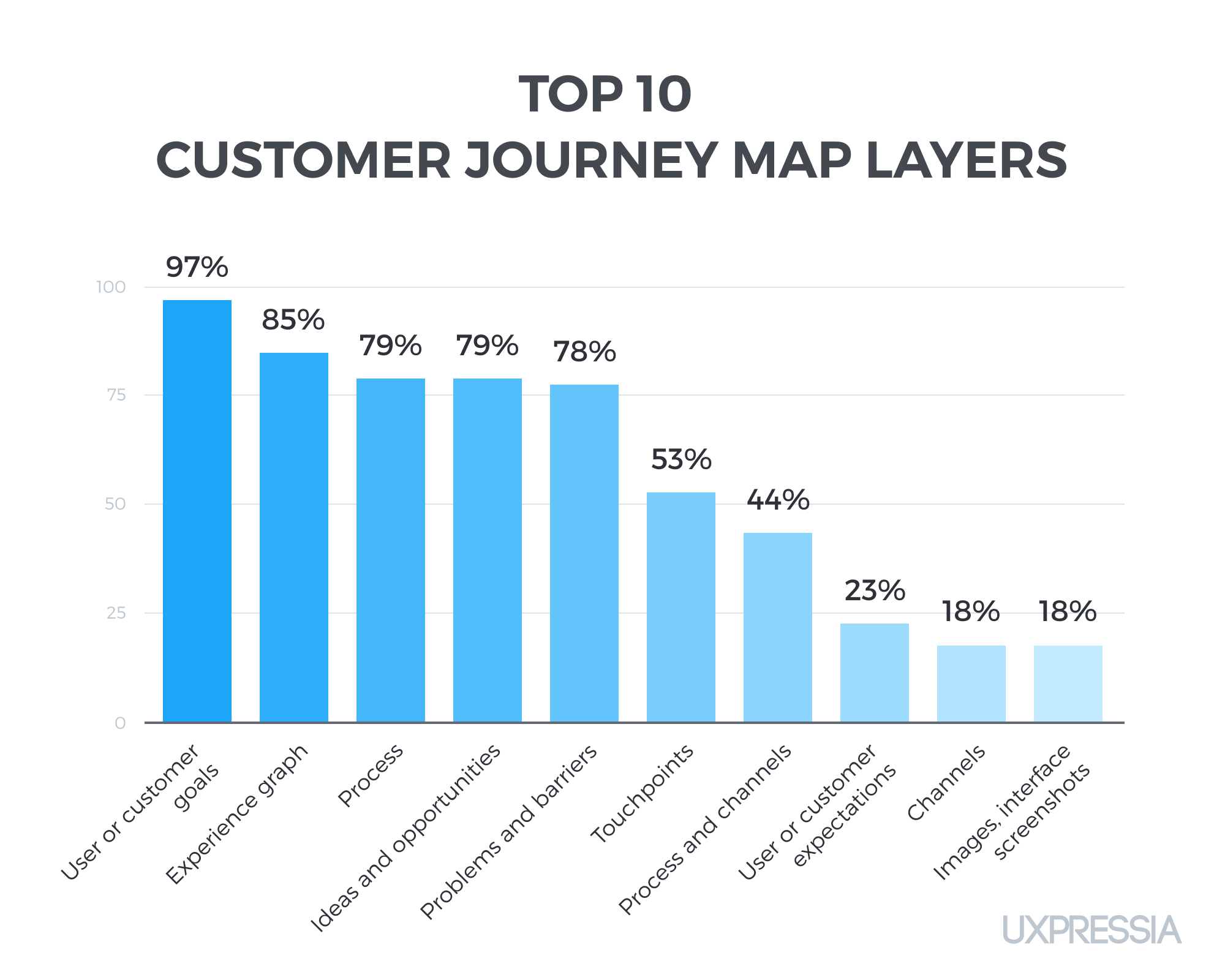 statistics on top 10 customer journey map layers