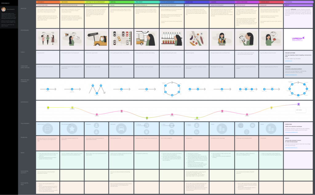 How to map a retail food customer journey  + free template