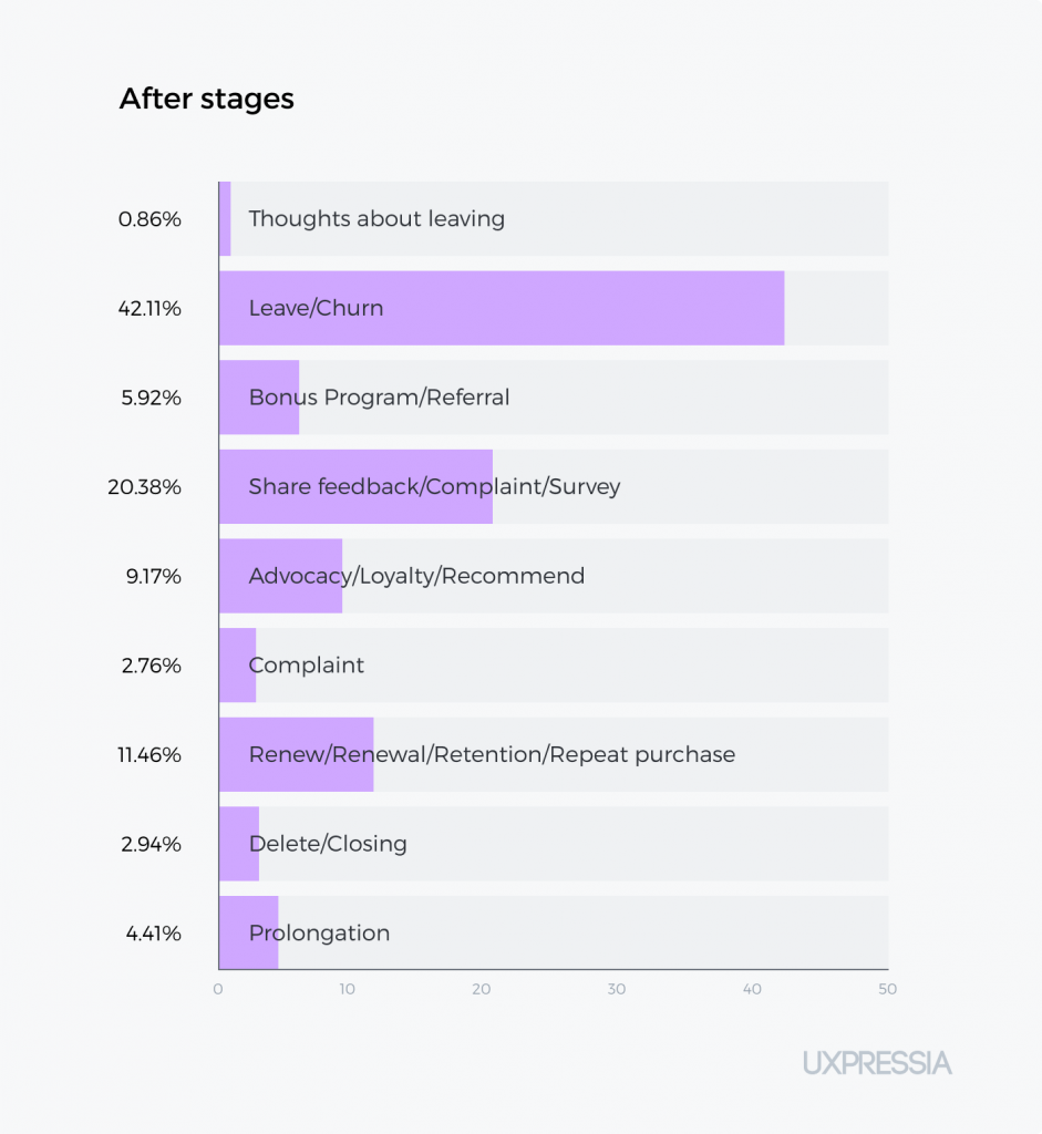 After stages in customer journey maps