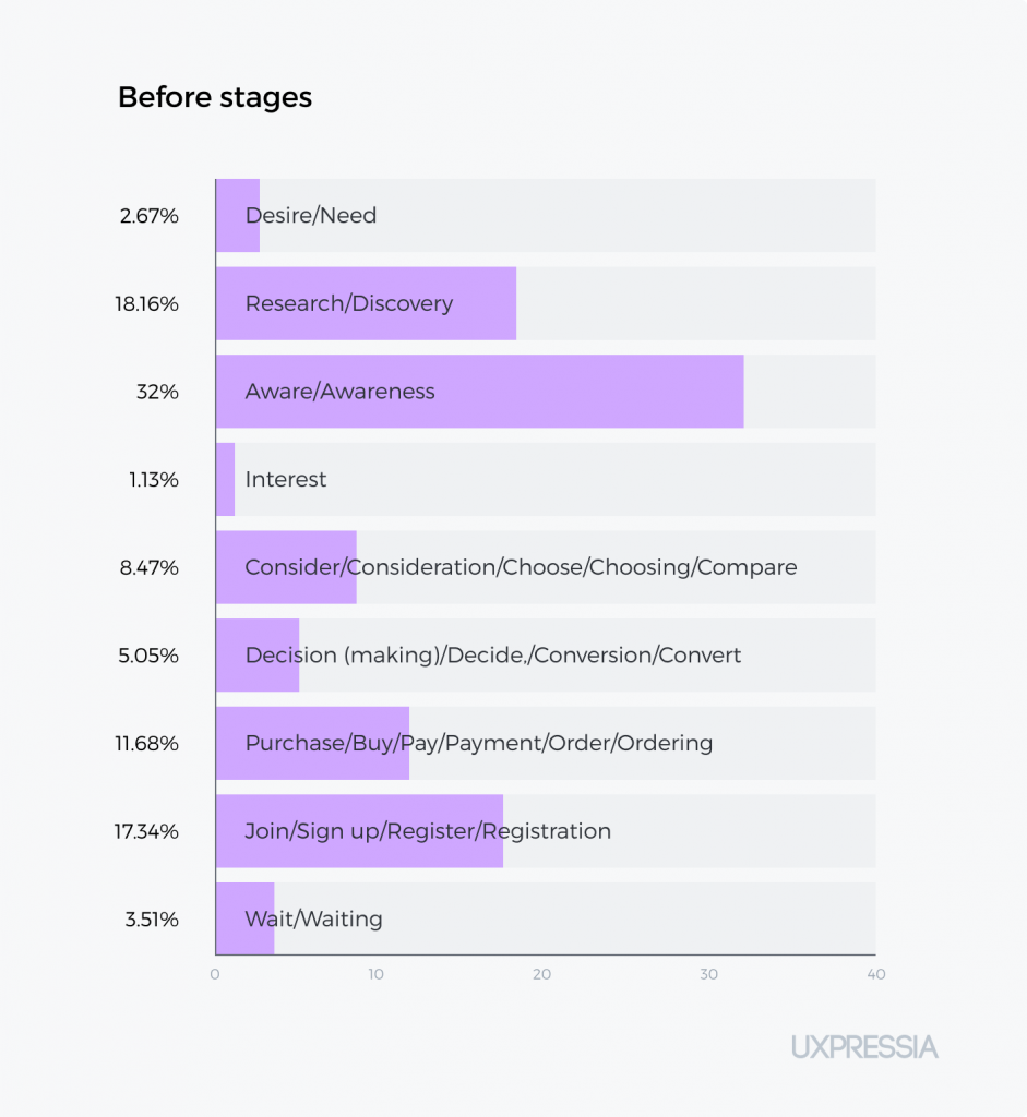 Before stages in customer journey maps