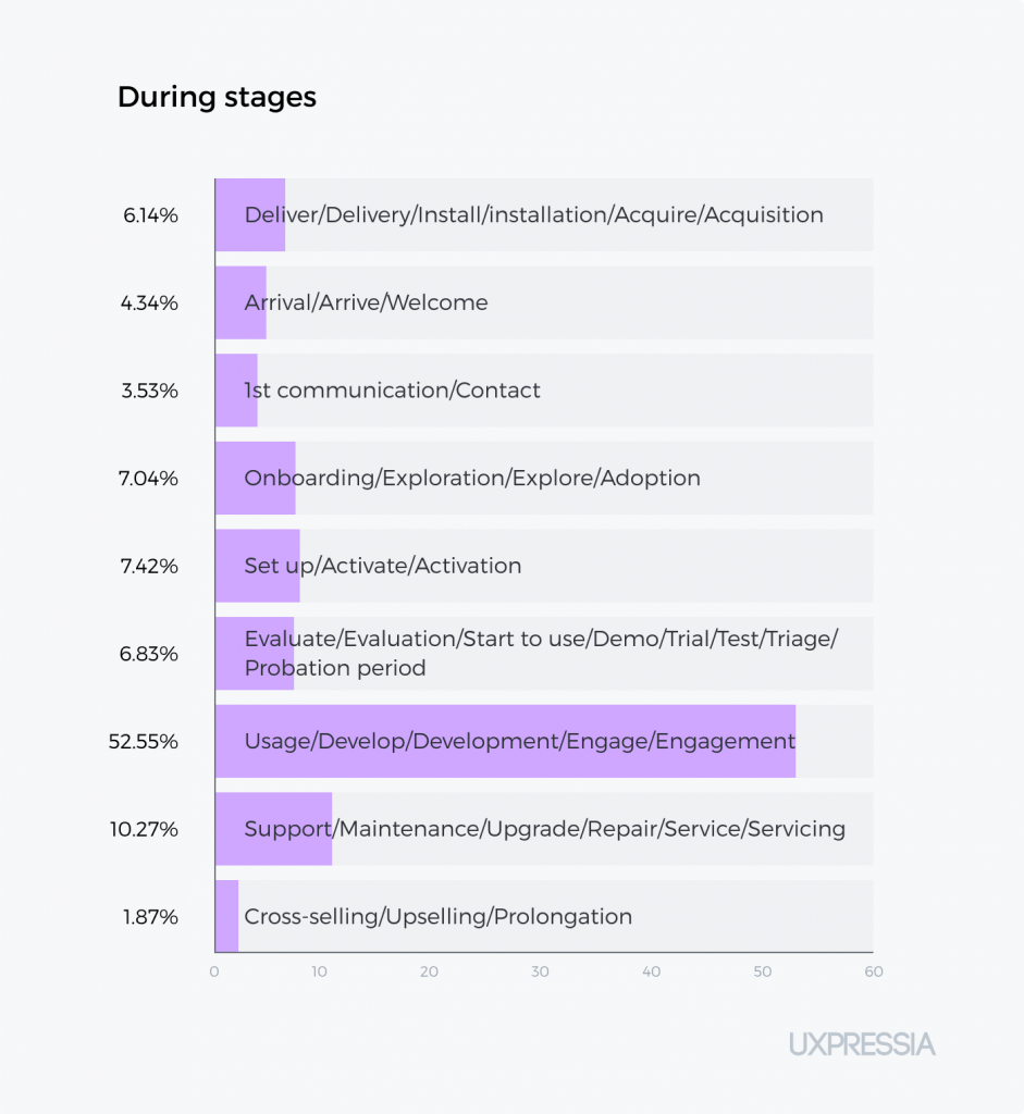 During stages in customer journey maps