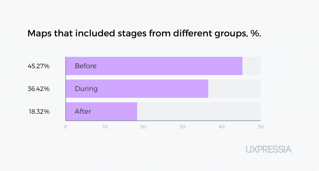 Customer journey maps with different stages