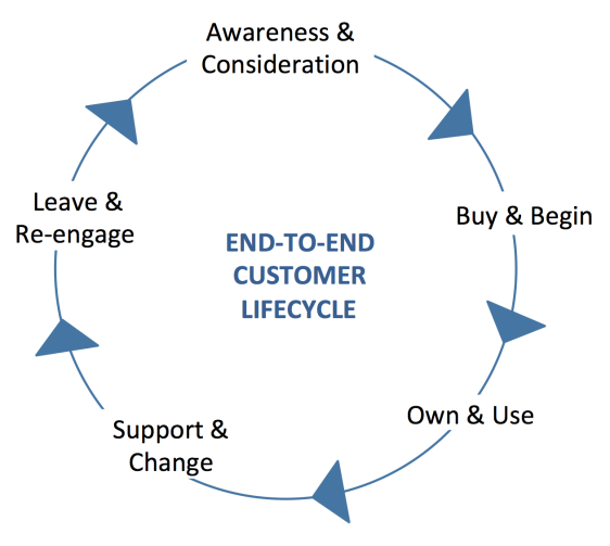 the end to end customer lifecycle