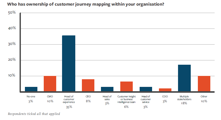 ownership of customer journey mapping within an organisation