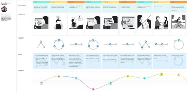 How Often Should You Update a Customer Journey Map? - UXPressia Blog