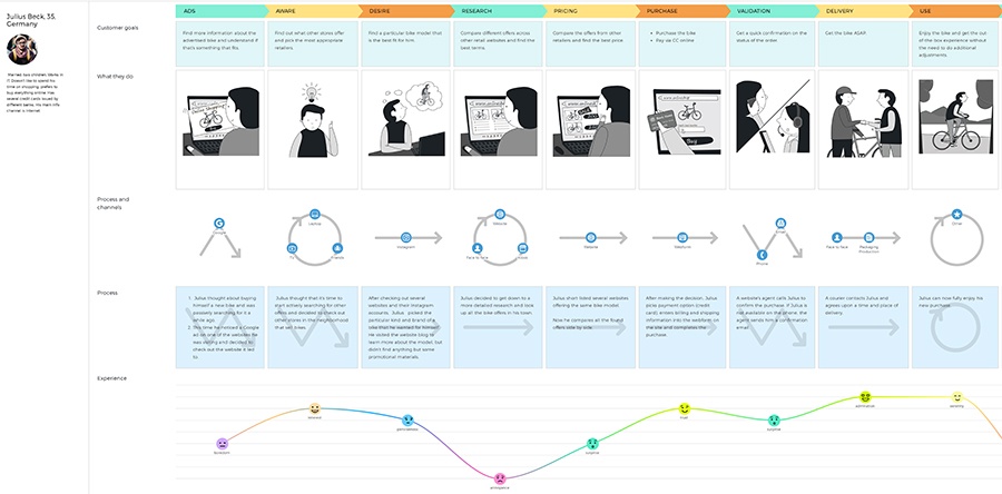 A customer journey map template