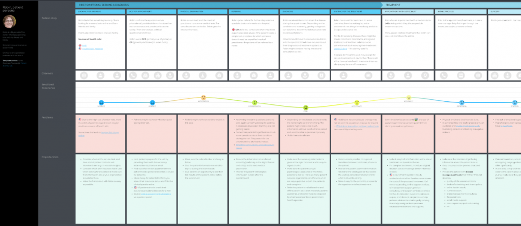 patient journey map template by Ilonka