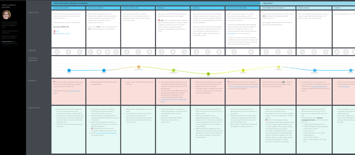 New CJM Template Patient Journey Map UXPressia Blog