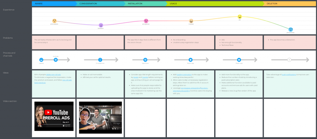 customer journey map presentation tips - visuals