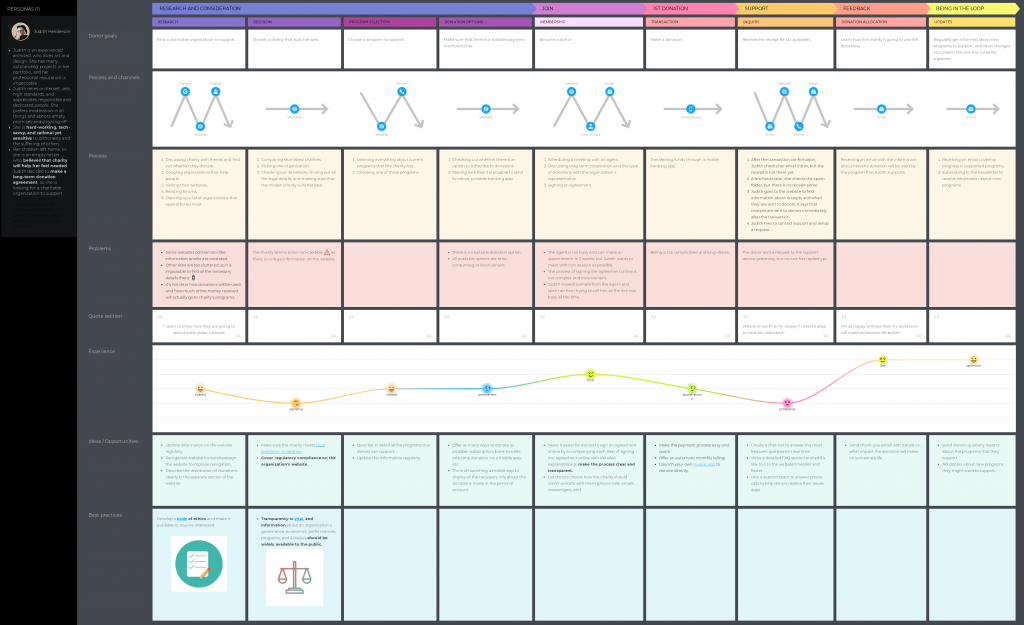 donor journey mapping template