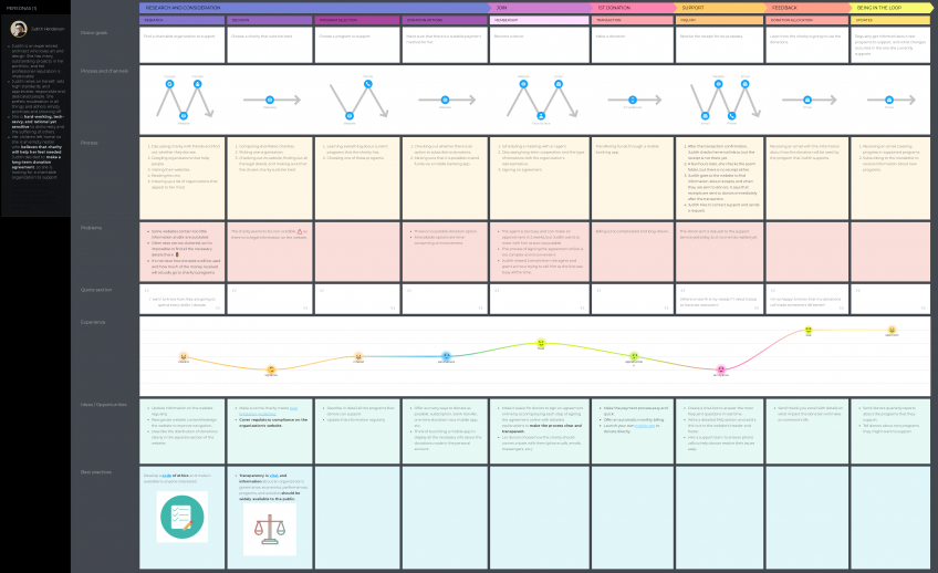Donor journey: ready-to-go donor journey map template