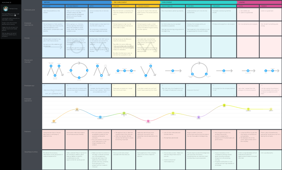 Employee journey mapping. Employee Journey Map пример. Эмплои Джорни МЭП. Journey Map 1.12.2. Эмоции customer Journey шаблон.