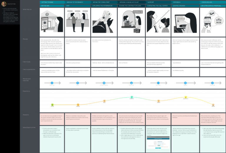 Updated template: banking for people journey map - UXPressia Blog