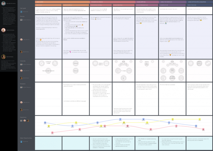 New template: streaming service customer journey map - UXPressia Blog