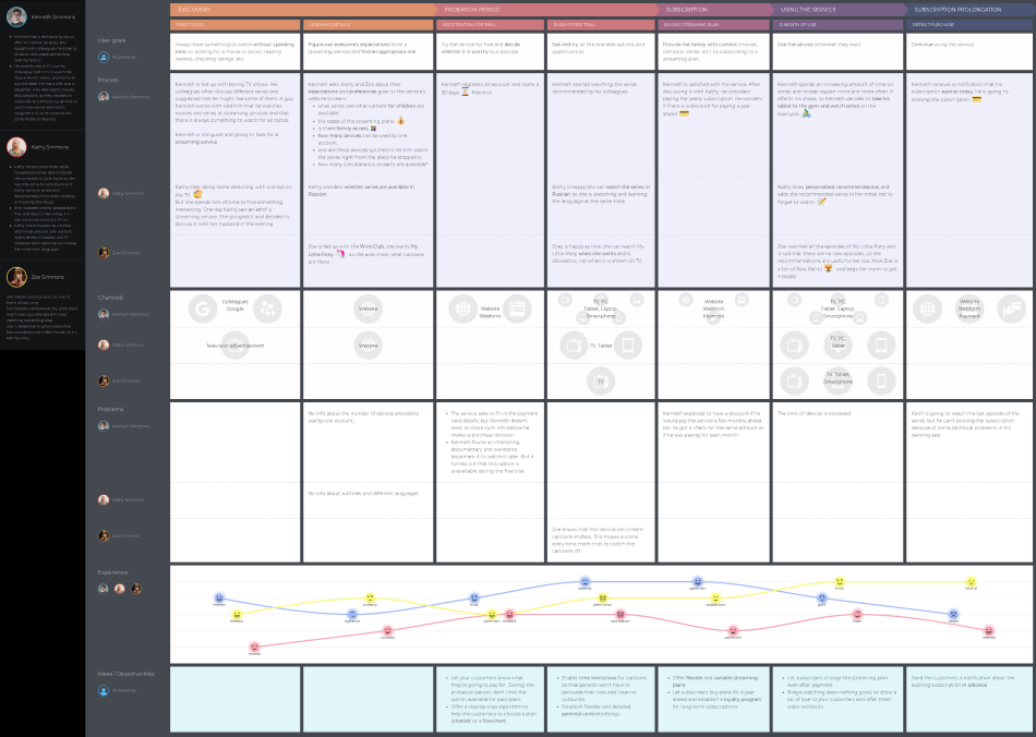 Streaming service customer journey map template