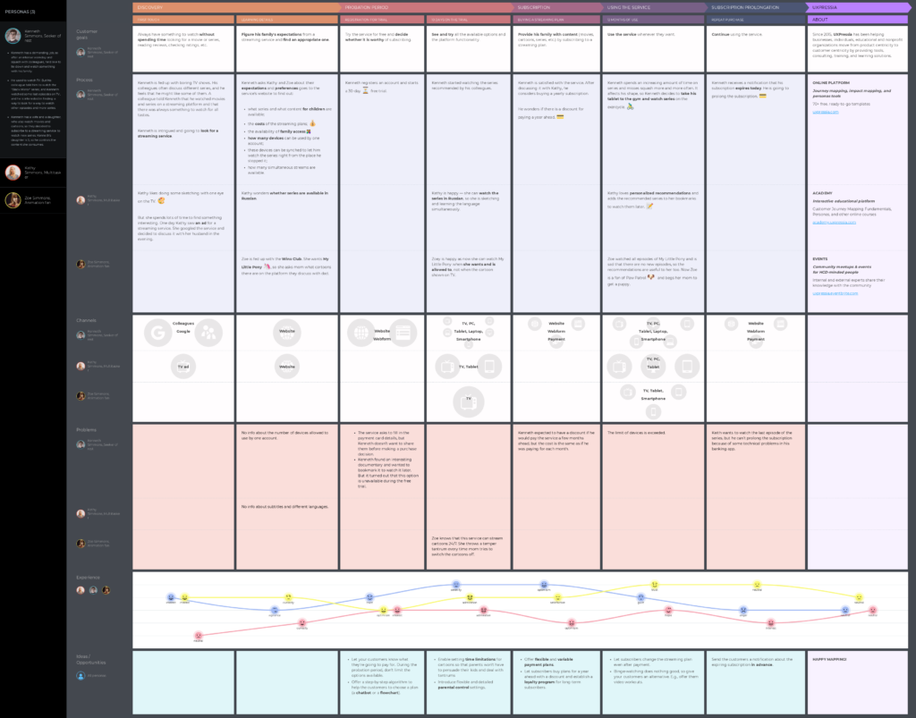 Streaming service customer journey map template