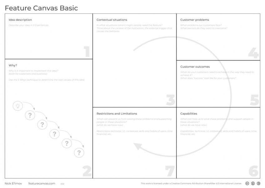 Using Canvas Blog Using feature canvas to design what people really need
