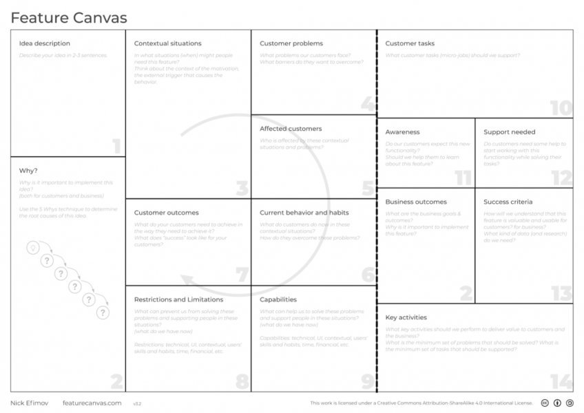 Using feature canvas to design what people really need