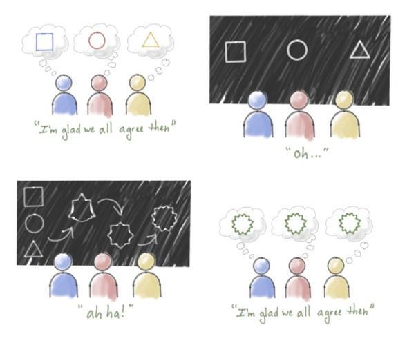 A diagram from Jeff Patton's book called User Story Mapping