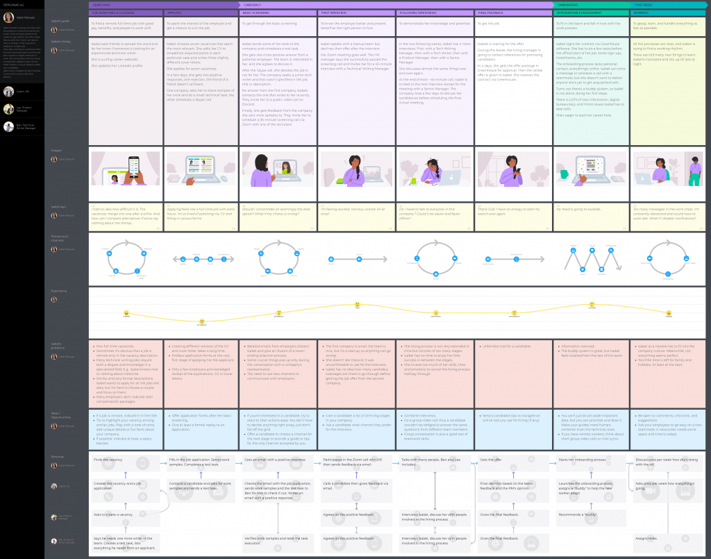 Remote Tech Writer Employee Journey Map