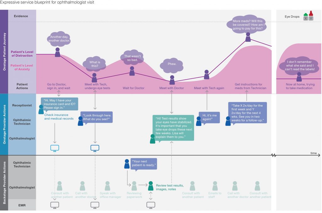 Service blueprint for ophthalmologist visit (experience mapping background)