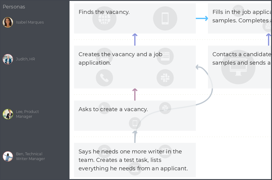 Remote employee journey personas