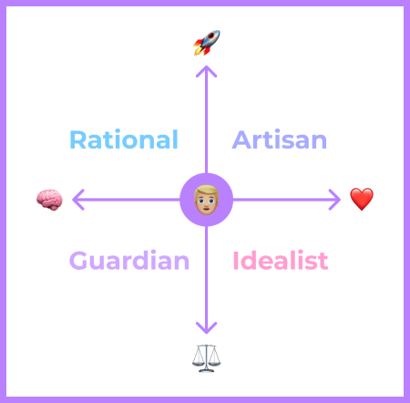 Personality types scheme 