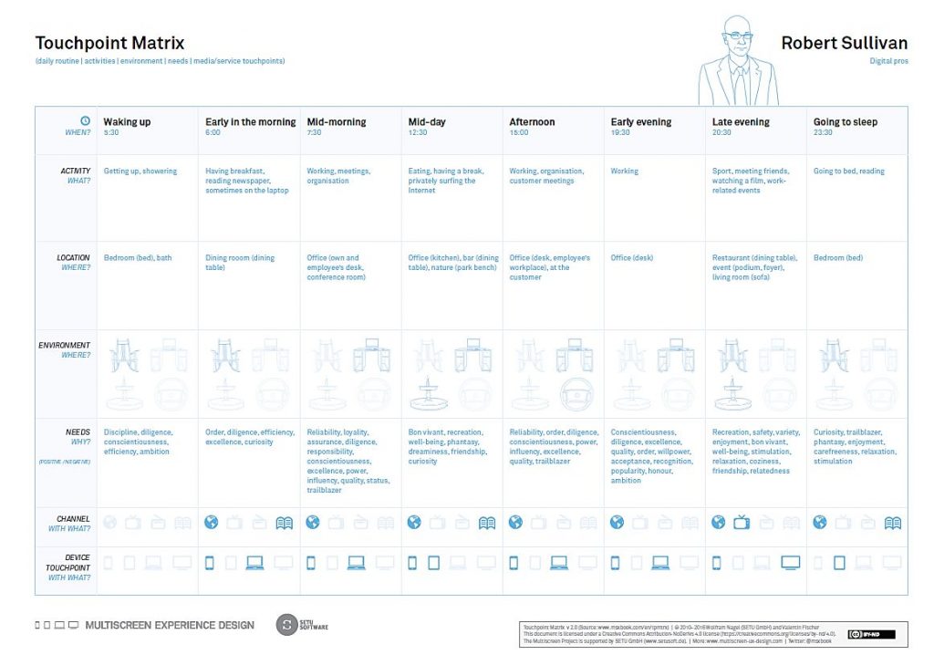touchpoint matrix in experience mapping