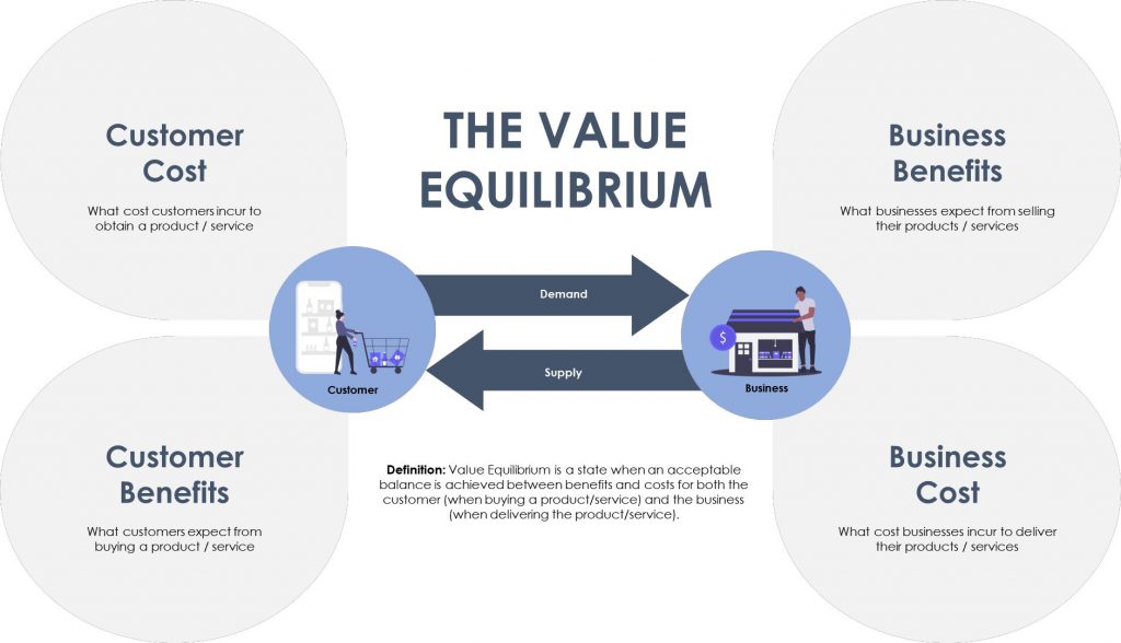 The value equilibrium