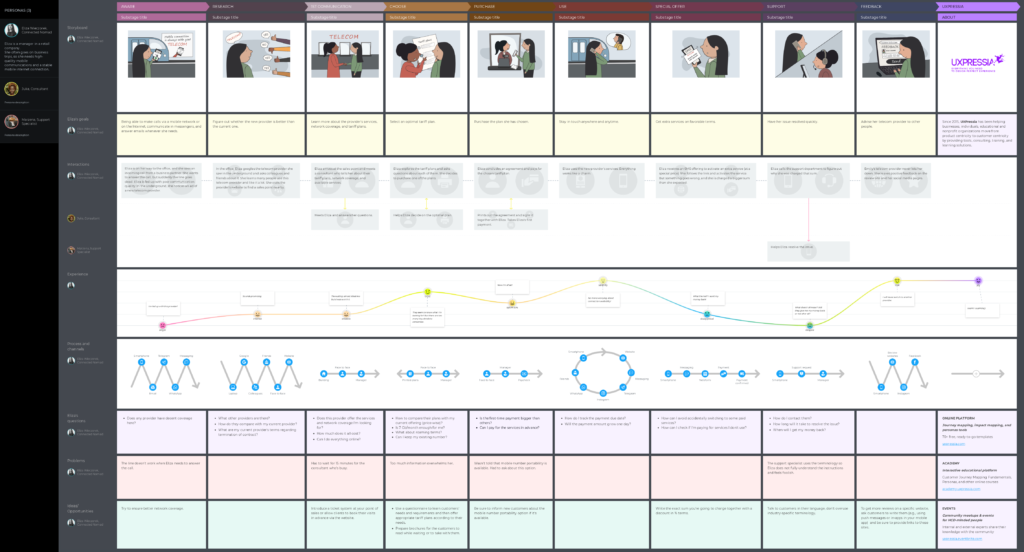 telecom customer journey map template