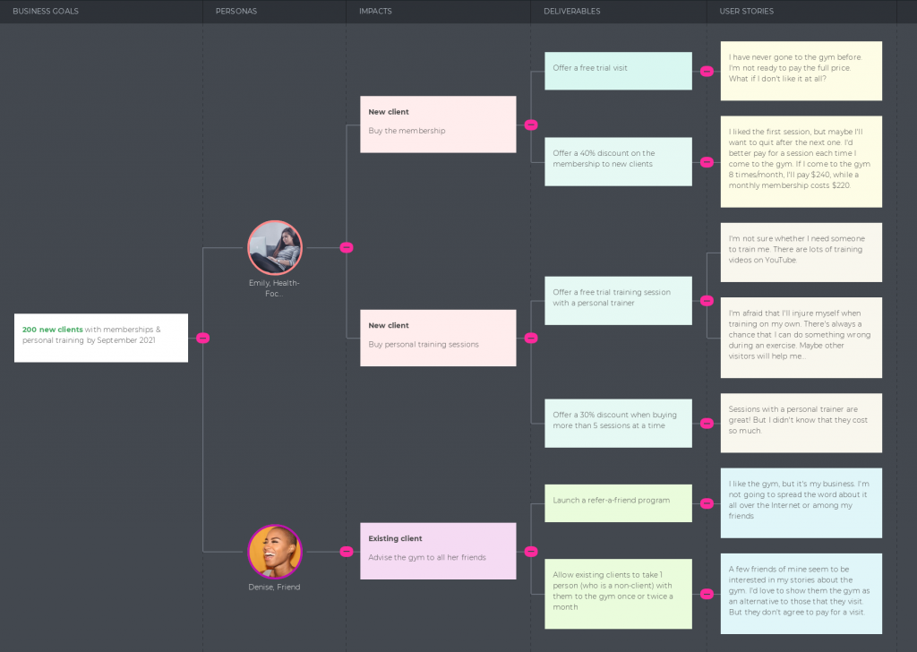 How to map a gym visitor journey  + free template