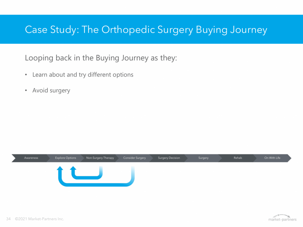 Case study: the orthopedic surgery buying journey 