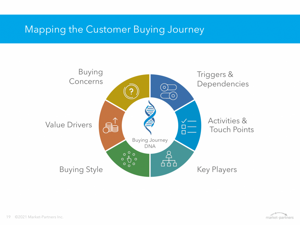 Mapping the Customer Buying Journey