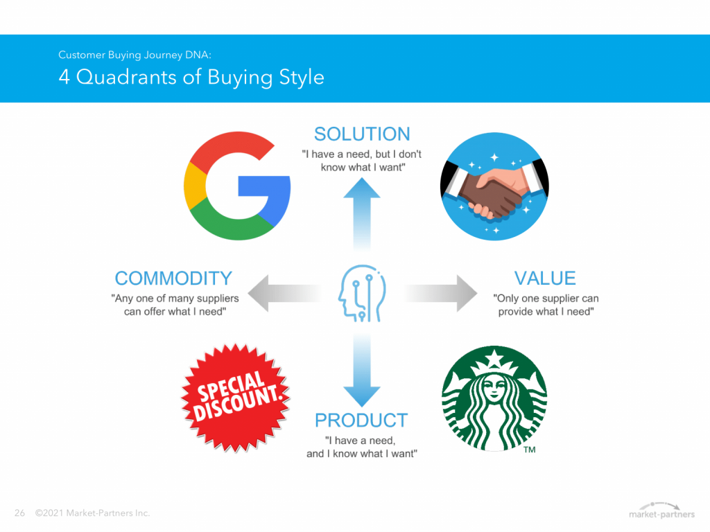 Quadrants of buying style