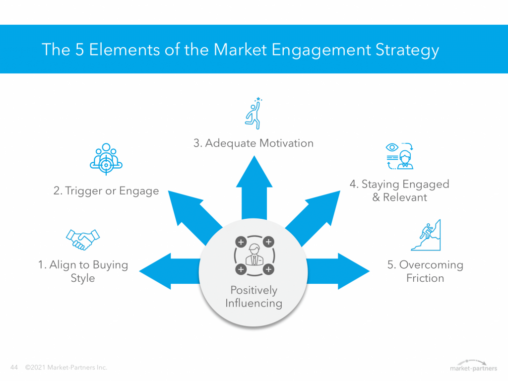 The 5 elements of the market engagement strategy 