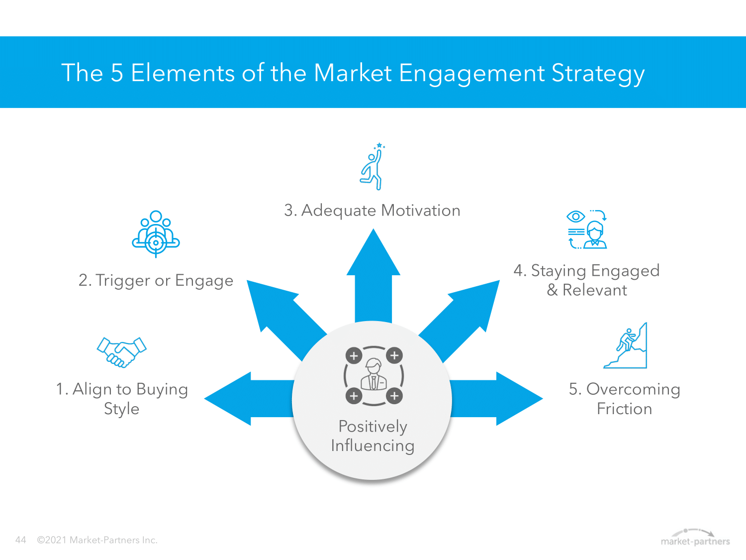 The 5 elements of the market engagement strategy