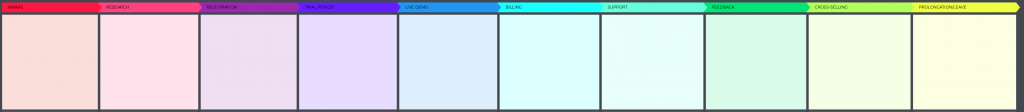 saas journey map stages