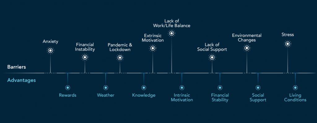 Barriers and advantages of behavior formation