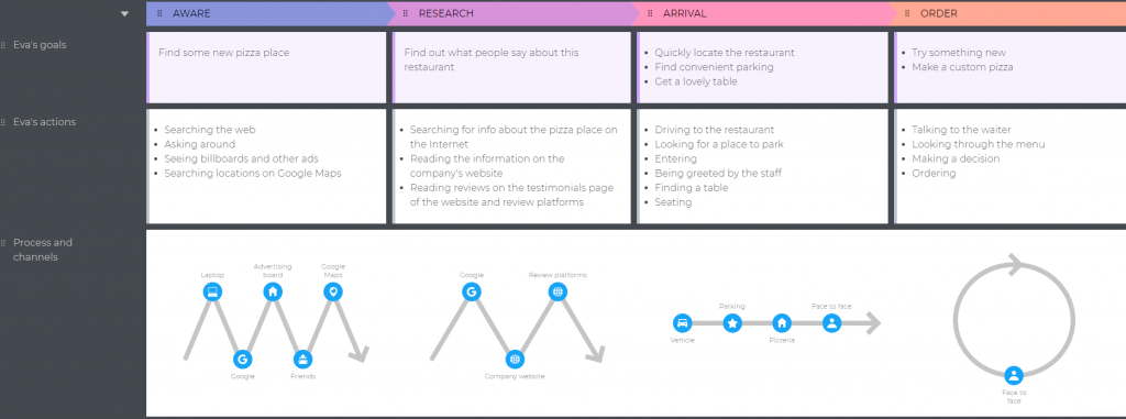 Processes and channels