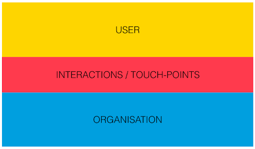 Three levels of mapping customer experience