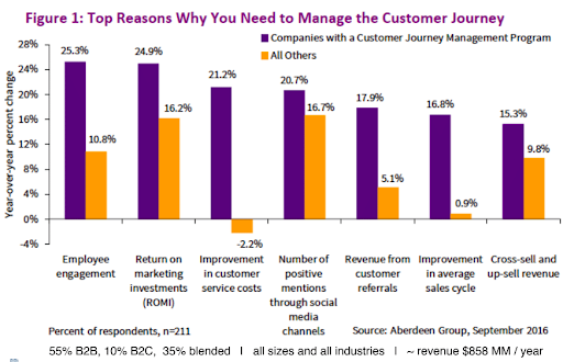 Comparative graph of companies with a customer journey mapping program and all others